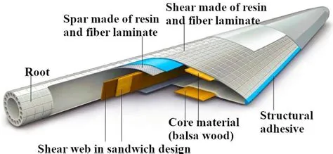 Balsa Wood: Materiali Innovativi per la Costruzione Aerea!